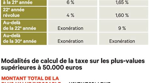 Le Calcul Des Plus Values Immobili Res Les Echos