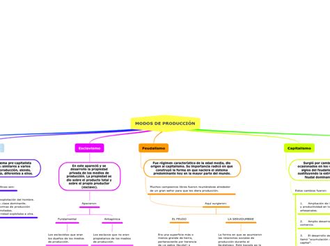 Modos De Producci N Mind Map