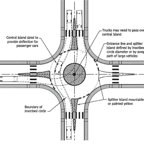 Definition Of Types Of Roundabouts By Their Inscribed Circle Diameter Download Scientific