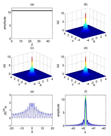 Fig S Dynamics Of The Dirac Point Soliton In A Kerr Self Defocusing