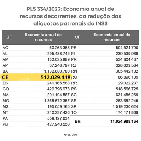 Gestores são chamados a mobilizar parlamentares para derrubada do veto