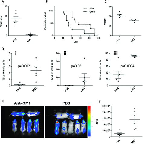 Depletion Of NK Cells Reduced Survival Of Mice And Enhanced Peripheral