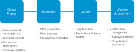 Oral Solid Dosage Form Development Tablet Formulation Development