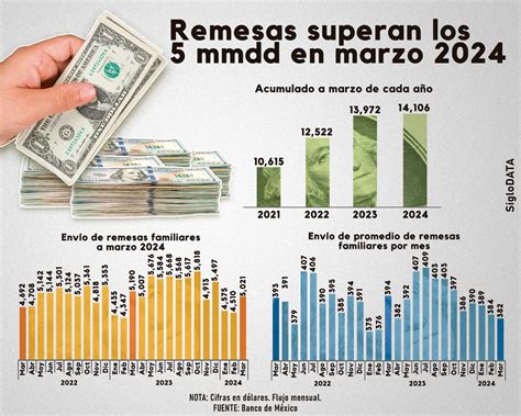 Remesas Superan Los Mil Mdd