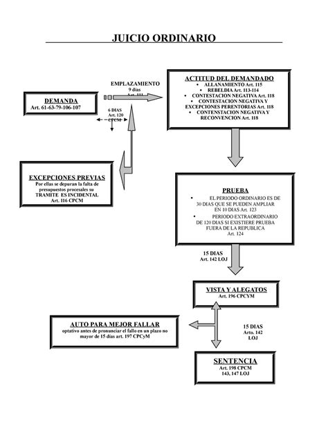 Esquema Juicio Ordinario Laboral En Guatemala Ciencias Sociales I The