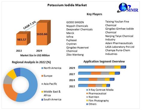 Potassium Iodide Market Size Growth Trends Revenue