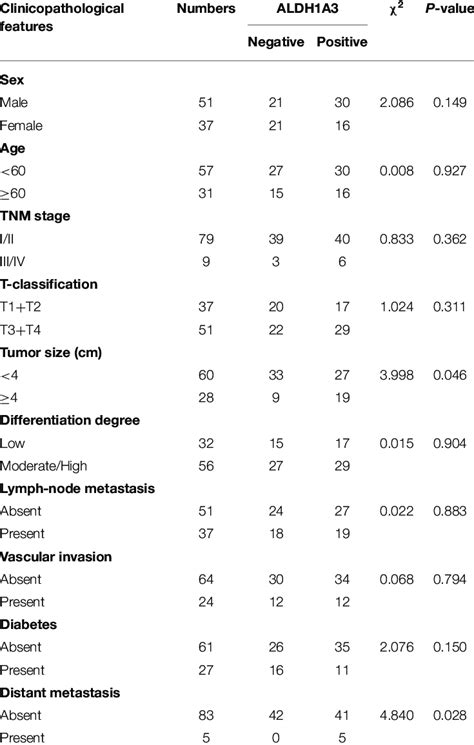 The Relationship Between ALDH1A3 Expression And Clinicopathological