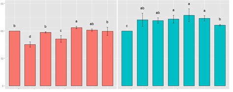 How To Denote Letters To Mark Significant Differences In A Bar Chart