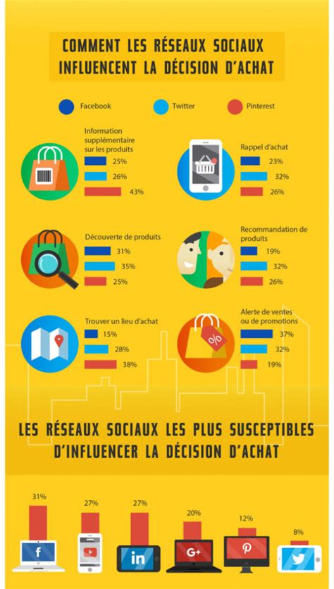 Infographie réseaux sociaux et décision d achat