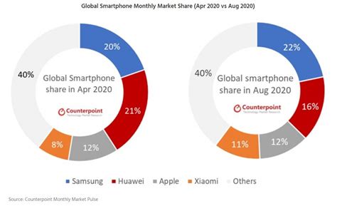 Samsung ทำยอดขายสมาร์ตโฟนทั่วโลกสูงสุด ในเดือนสิงหาคม 2020 Bt Beartai