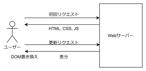 シングルページアプリケーションとは何ですか例、フレームワークなど It基礎