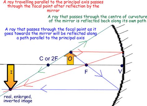 Concave Mirror Ray Diagram Object At Focal Point