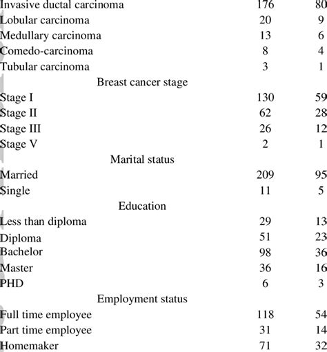 Clinical And Demographic Data Of Patients With Breast Cancer Variable