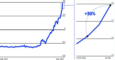 Gráfico Los 3 Días De Euríbor Que Inyectan De Golpe Los Intereses