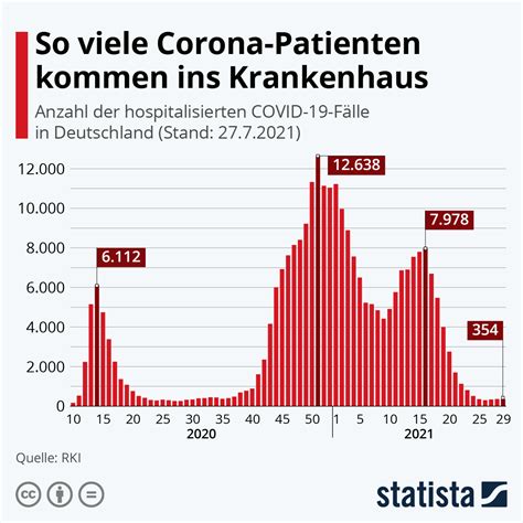 Infografik So Viele Corona Patienten Kommen Ins Krankenhaus Statista