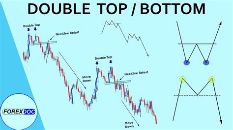 How To Trade Double Top And Double Bottom Forex Trading Youtube