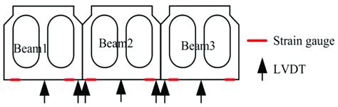 Layout Of The Strain Gauge And Lvdts Download Scientific Diagram