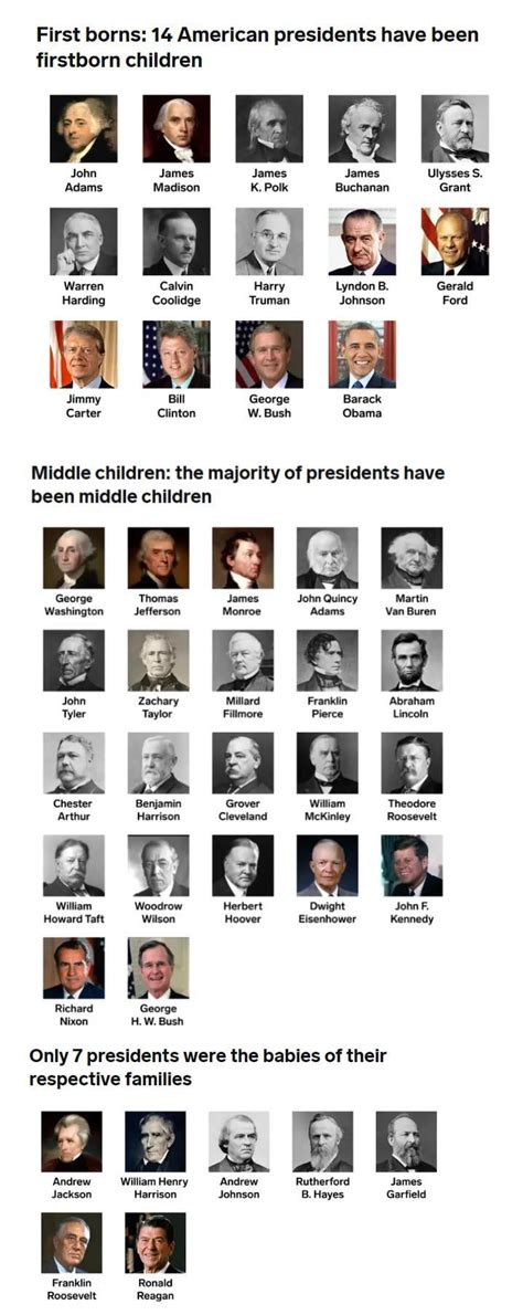 US Presidents birth orders : r/Presidents