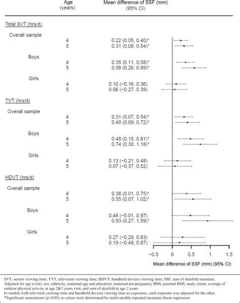 Sex Specific Longitudinal Associations Of Screen Viewing Time In