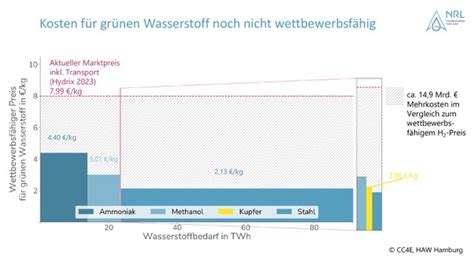 Studie beziffert Bedarf und Kosten von grünem Wasserstoff in