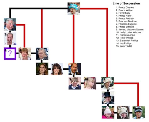 British Line Of Succession: Where Will The Royal Baby Fall ...