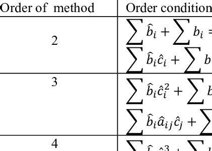 Order Conditions For Composite Group Of Runge Kutta Methods Up To Order