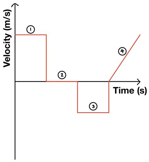 Motion Graphs - The Science and Maths Zone