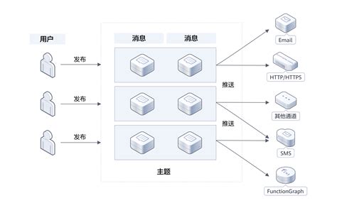 消息通知服务 Smn 应用服务 产品 华为云