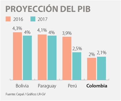 Crecimiento Del Pib De Colombia Est En Manos Del Sector Agropecuario Y