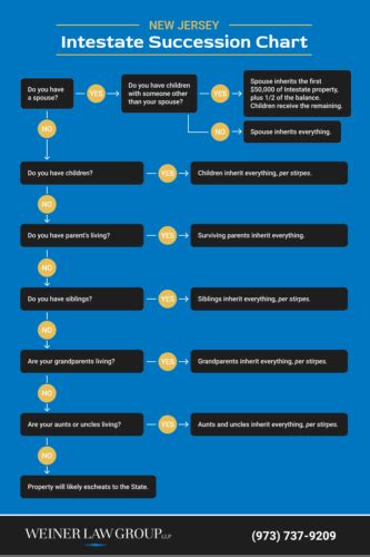 Nj Intestate Succession Who Inherits When There Is No Will