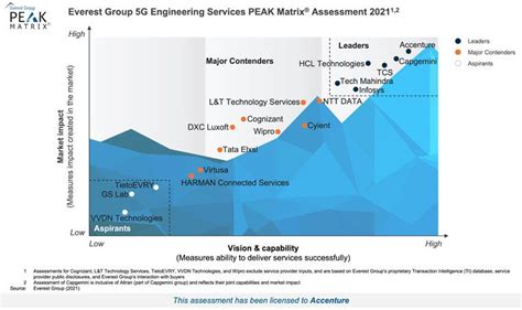 Accenture Has Been Named A Leader In The First Edition Of Everest Group’s 5g Engineering