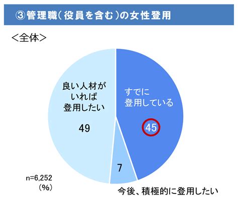 多様な人材の活躍に向けた取組み 中小企業経営者アンケート調査「大同生命サーベイ」 大同生命保険