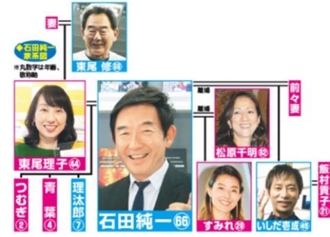 【最新】石田純一の家系図｜子供5人に嫁3人でも仲良し？｜lifenews Media