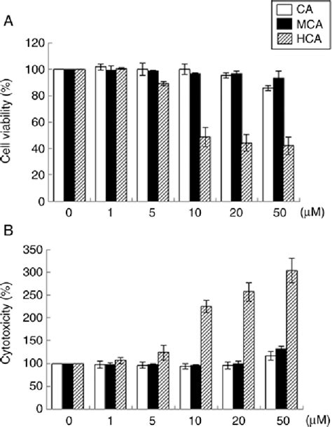 Figure From Cinnamaldehyde Protects Against Oxidative Stress And