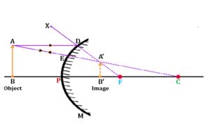 Image Formation in Convex Mirror - Infinity Learn by Sri Chaitanya