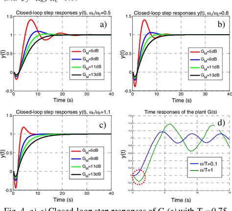 Figure 4 From Performance Guaranteed Robust PID Controller Design For