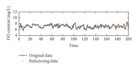 Outlier Detection And Correction Results By Emd Download Scientific