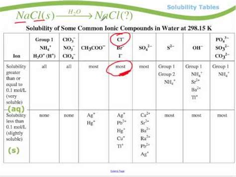 Solubility Chart Grade 11