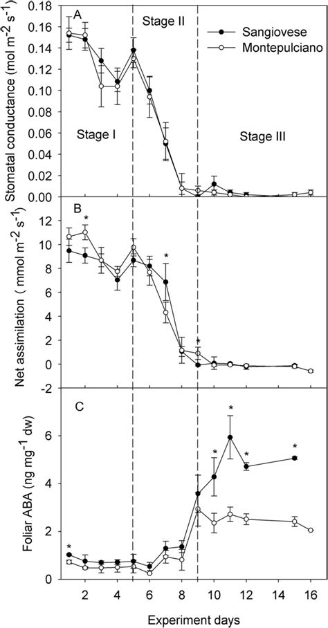 Stomatal Conductance A Net Co Assimilation An B And Leaf Aba