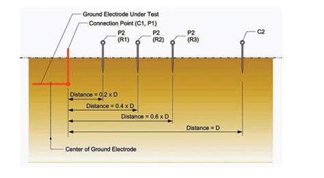 Earthing Resistance And Measurement Practices