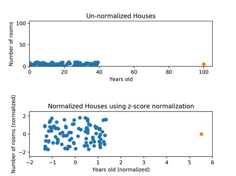 Normalization Codecademy