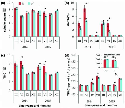 Effect Of Sex Female Red Vs Male Blue On The Concentration Of