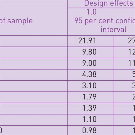 Confidence Intervals For Different Sample Sizes Download Table