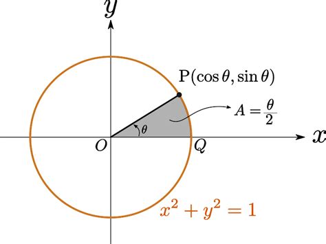 5.16 Hyperbolic Functions and Their Derivatives - Avidemia