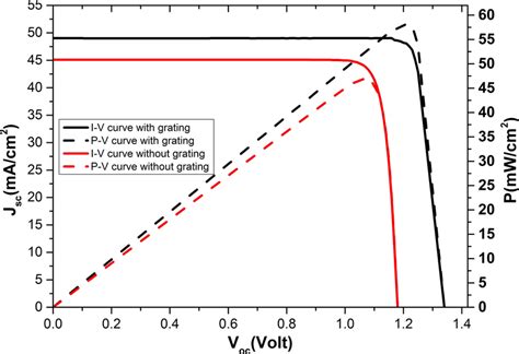 Jv And Pv Curves For Ibsc With And Without Front Surface Grating