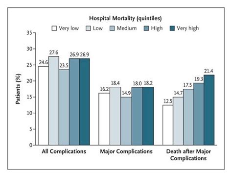 Variation In Hospital Mortality Associated With Inpatient Surgery Nejm