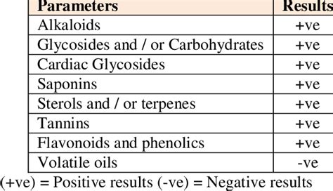 The Preliminary Phytochemical Screening Of F Viridis Aerial Parts