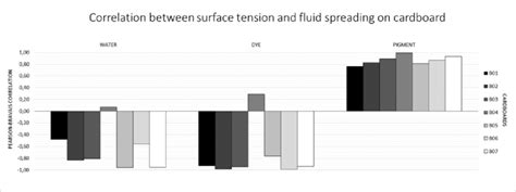 Correlation Surface Tension And Fluid Spreading Download Scientific