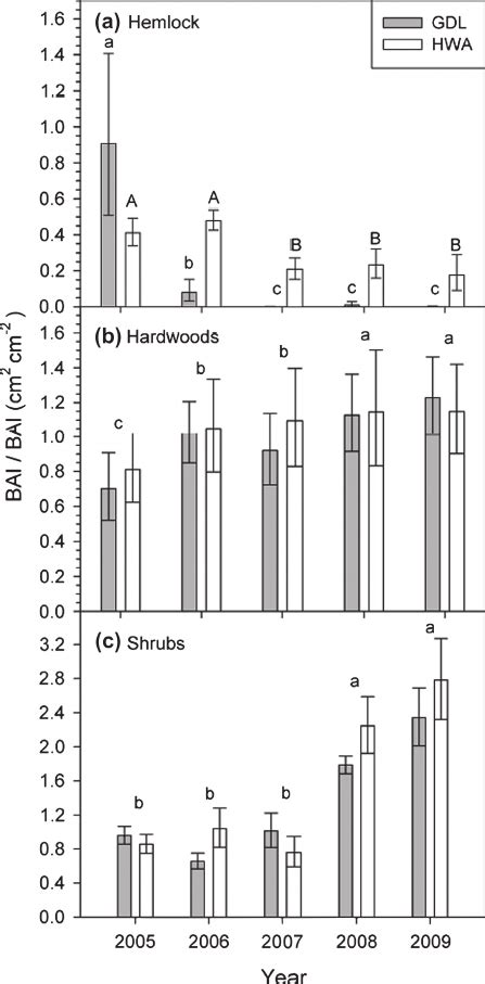 Mean Annual Basal Area Increment Bai Of Hemlock Trees A