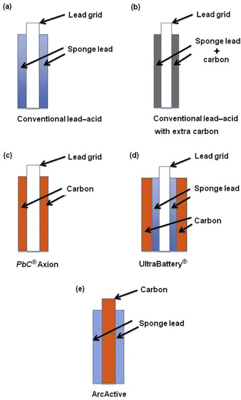 Schematics Of Negative Plate Configurations Without And With Additional Download Scientific